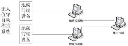 车牌自动识别+扫码过磅技术方案 4